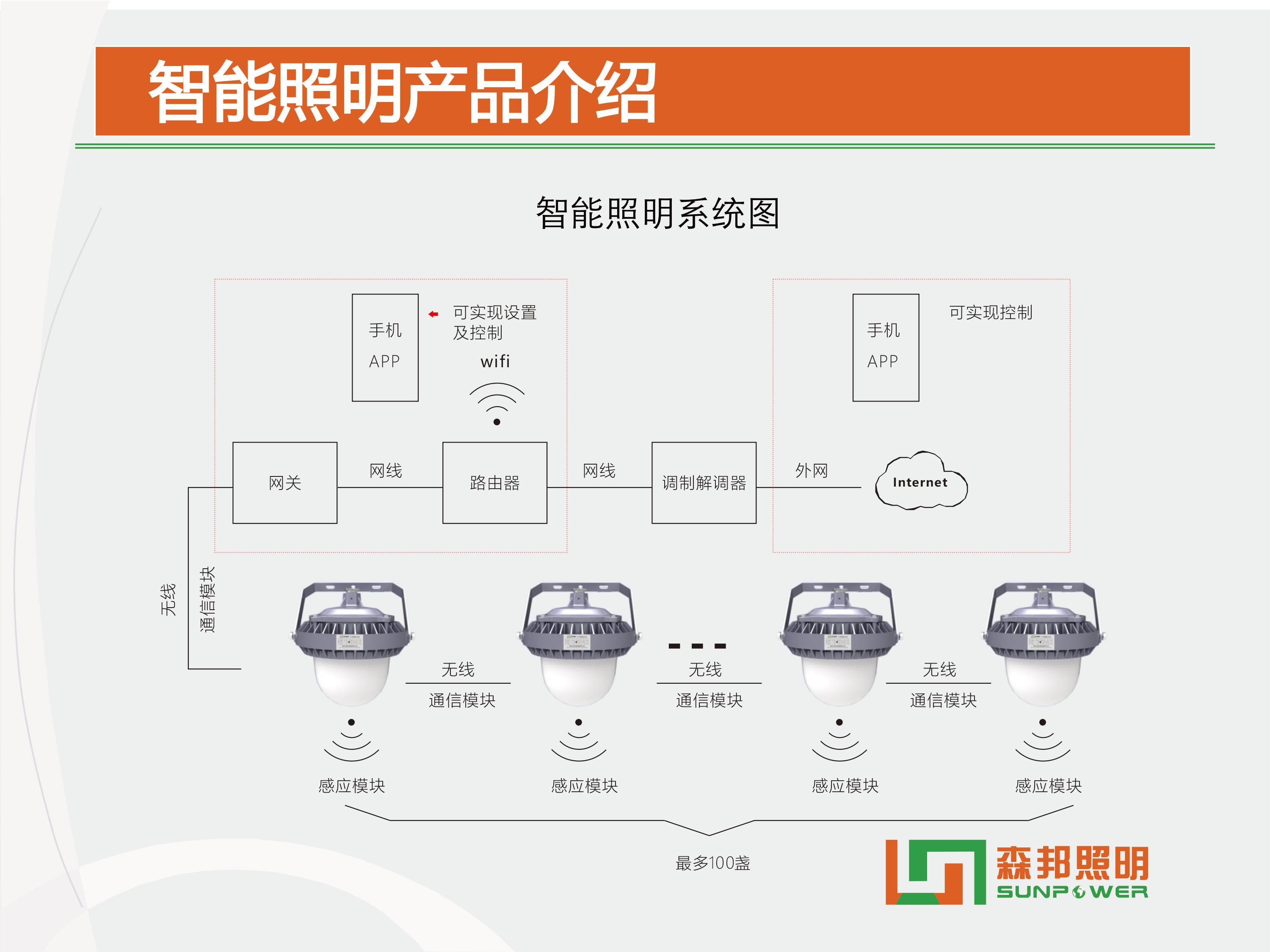 SPL-i305 智能LED平臺(tái)燈智能改造方案(圖3)